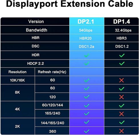 Poyiccot 54Gbps Displayport Extension Cable 1.5FT, 90 Degree Right Angle Displayport 2.1 Male to Female Cable Support for 16K@30Hz, 8K@120Hz, 4K@240Hz 165Hz, HDR, HDCP, Gaming Monitor, TV, Graphics in Saudi Arabia