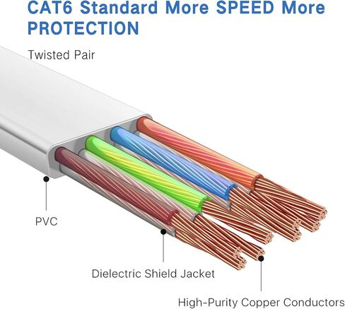 10m Cat6 Ethernet Cable, Long Internet Cables High-Speed Patch Cord Flat Design 1Gbps for 250Mhz/s UTP for Console, PS3, PS4, PS5, Switch, Router, Modem, Patch Panel, PC, TV, Home Office in Saudi Arabia