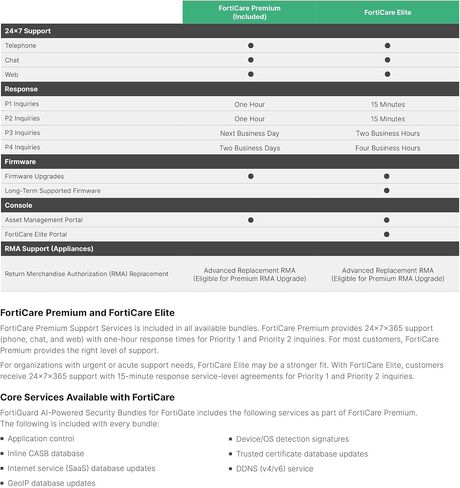 Fortinet Fortiguard 3 سنوات حماية تهديد موحدة لـ Fortigate-200e (FC-10-00207-950-02-36) | IPS ، حماية البرامج الضارة المتقدمة ، التطبيق. السيطرة ، URL/DNS تصفية وقسط Forticare in Saudi Arabia
