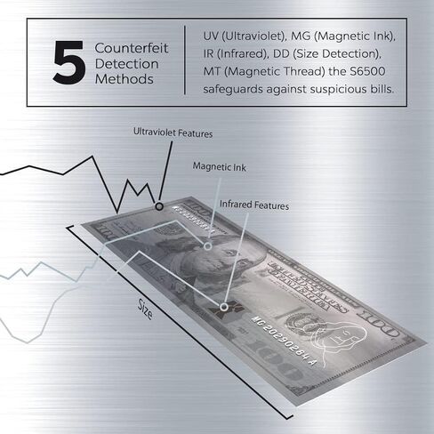 ماكينة عد النقود، USD EUR CAD GBP MXN، عداد فواتير سريع مختلط، كشف التزييف بـ 5 نقاط بالأشعة فوق البنفسجية/MG/IR/DD/MT/DBL/HLF/CHN، S6500، ضمان لمدة عام in Saudi Arabia