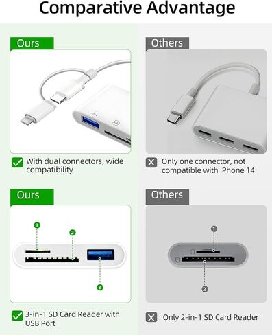 PIYILO SD Card Reader for iPhone iPad Camera, USB C Memory Card Reader, Digital Camera Adapter iPhone, Supports SD and TF Card, No App Driver Required in Saudi Arabia