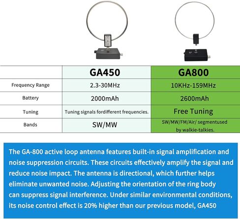 GA800 Loop Antenna, WOOKLEA Portable Active Shortwave Antenna 10kHz-159MHz, with BNC Cable, LW MW SW FM Air V Band, Used for Amateur Radio (Free of Tuning) in Saudi Arabia