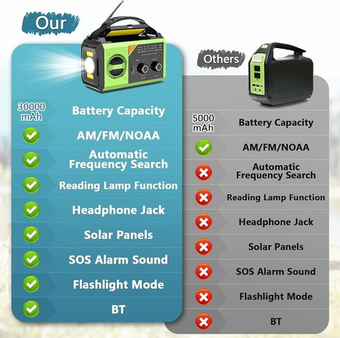 20000mah Hand Crank Radio ، Radio AM/FM NOAA Weather مع شاحن للهاتف الخلوي Power Bank 74000MWH ، وراديو شمسي مع مصباح LED ، و USB ، و Compass ، و SOS Alarm Camping & Survival (Green) in Saudi Arabia