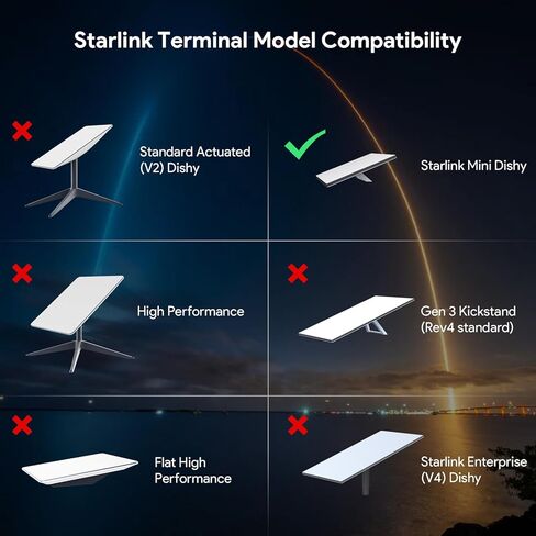 XLTTYWL Starlink Mini Poe Injector, 150W 2 in 1 GigE Passive & ESD Protection Star Link 12v Conversion Kit with StarLink DC&RJ45 Adapter Splitter DC 9-36V/150W for Starlink Mini Dishy in Saudi Arabia