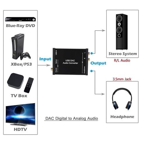 محول صوت USB DAC ، محول بطاقة صوت USB مع إخراج تمثيلي ، الإخراج الرقمي البصري المحوري ، إخراج سماعة الأذن لمدة 10 ، قابس وتشغيل in Saudi Arabia