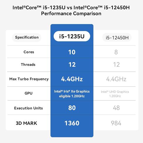 Beelink EQI12 MINI PC ، Intel Core I5-1235U (10C/12T ، حتى 4.4 جيجا هرتز) ، كمبيوتر صغير مع 16G DDR4 RAM 500G M.2 PCEL 4.0X4 SSD ، Micro PC Support 4K@60HZ عرض شاشة مزدوجة/1000M LAN/WIFI6/BT5.4/WIN11 in Saudi Arabia