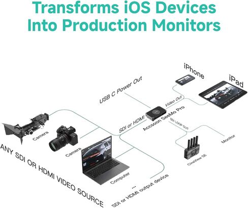 Accsoon SeeMo Pro SDI&HDMI Video Capture Adapter, 1080P 60FPS Real-time Monitoring/Livestreaming/Recording, HDMI to USB-C Video Capture Terminal, Turns iOS into On-Camera Monitor for Multiple Shooting in Saudi Arabia