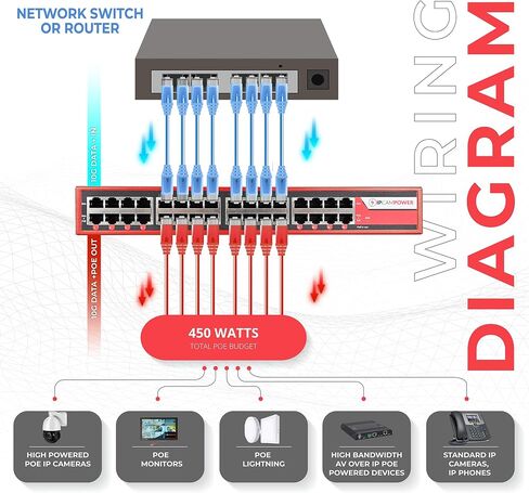 24 Port 802.3BT POE ++ Power Poe Injector Hub ، 90 واط على كل منفذ ، 900 إجمالي ميزانية واتس ، تصل إلى 10G 10/100/1000/10000 سرعات كل منفذ in Kuwait