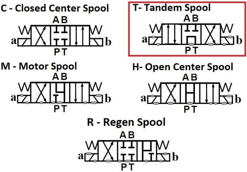 صمام الملف اللولبي للتحكم في الاتجاه الهيدروليكي D03 (NG6) 21 GPM 4560 رطل لكل بوصة مربعة، تيار متردد أو تيار مستمر 3 مواضع... (24VDC، T-A&B إلى الخزان وP محجوب في الموضع المركزي) in Kuwait