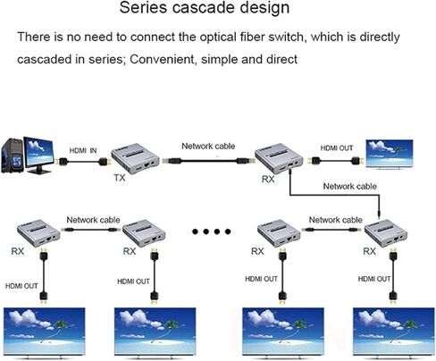 ZEZEFUFU HDMI Extender Over Cat5e/6 RJ45 Ethernet Cable, Up to 120M 4K@30HZ HDMI Splitter Extension Video Audio Transmitter Support Laptop DVD TV Accessory New in Saudi Arabia