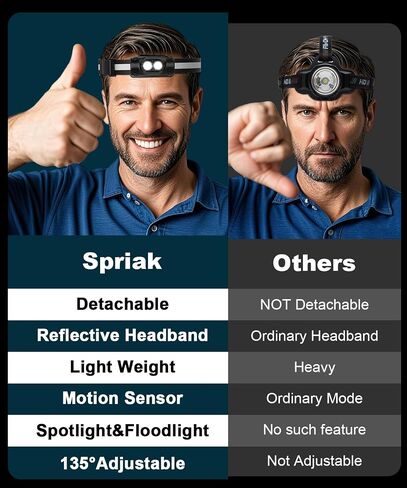 Rechargeable Headlamp 3PCS, High Lumens Bright Head Lamp Led with Motion Sensor, 4 Modes, Magnet, Detachable Flashlight & Headband for Adult,Running,Outdoor,Emergency,Hard Hat Light in Kuwait