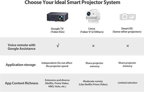Projector 4K with Google TV ، Yaber K2S WiFi 6 Bluetooth Projector ، Sound by JBL ، Dolby Audio ، Auto Focus & Keystone ، Native 1080p 4K Projector Outdoor Movie Projector مع تطبيقات Netflix 7000+ (متجددة) in Saudi Arabia