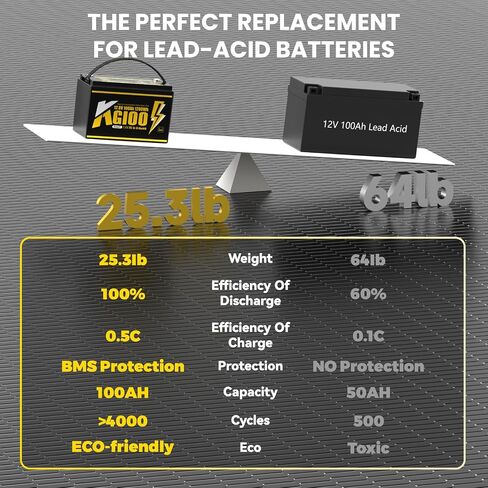 12V 7Ah Lithium LiFePO4 Deep Cycle Battery,4000+ Deep Cycles Lithium Iron Phosphate Rechargeable Battery for Power Wheels， Fish Finder，Solar Power，Lighting, Ride on Toys, Built-in BMS. in Saudi Arabia