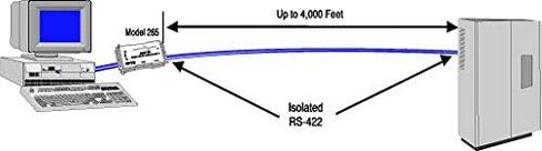الطراز 265-RS-232 إلى RS-422 محول الواجهة المعزولة بصريًا in Saudi Arabia