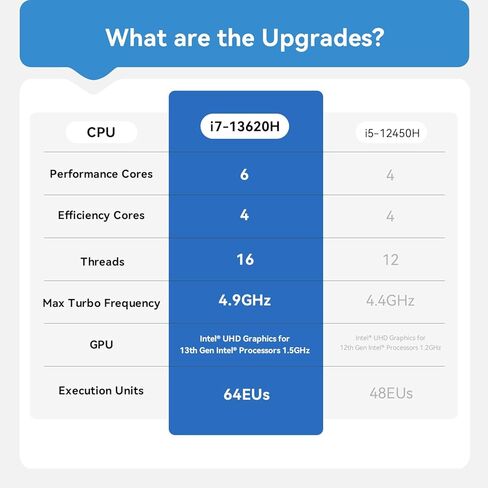 Beelink EQI Mini PC W11 Pro ، I7-12650H (10C/16T حتى 4.7 جيجا هرتز) ، 24 جيجابايت DDR4 1TB NVME SSD مع رسومات Intel UHD مدمجة في PSU WIFI 6/BT5.2/DIALD DISPAL MINI PC Computer in Kuwait