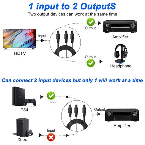 XMSJSIY 1 إلى 2 TOSLINK DIGITAL OPTICAL SPLITTER 1 MALE في 2 من الذكور كابل الصوت البصري الألياف مع أغطية الغبار للمسرح المنزلي ، Xbox ، PS5/PS4 ، TV ， المتلقي -1.5m/4.9ft in Saudi Arabia