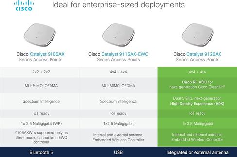 Cisco C9120AXE-B CATALYST 9120AXE نقطة وصول لاسلكية مع مجموعة التثبيت [الهوائيات غير المدرجة] in Kuwait
