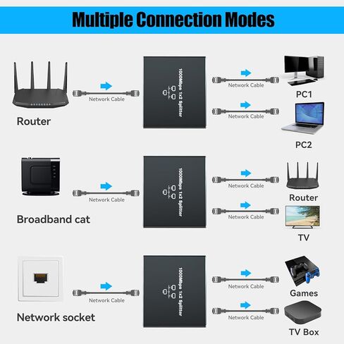 Ethernet Splitter 1 إلى 2 السرعة العالية 1000 ميجابت في الثانية RJ45 محول النقر على الإنترنت Gigabit Ethernet Tap- شبكة النقر مع سلك الطاقة USB ، لكأس Cat 5/5/6/7/8 [أجهزة 2 متصلة في وقت واحد] in Kuwait