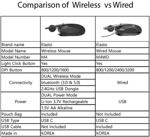 Elasto Ergonomic Bluetooth Wireless Mouse M4 Set - يساعد في النفق الرسغي ، التهاب المفاصل ، آلام الأصابع والمعصم ، نقرة ضوء قابلة للتعديل - ضوء (لاسلكي) in Saudi Arabia