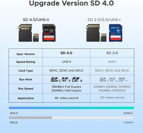 UGREEN USB C to USB Adapter 4 Pack +USB SD 4.0 SD Card Reader in Saudi Arabia