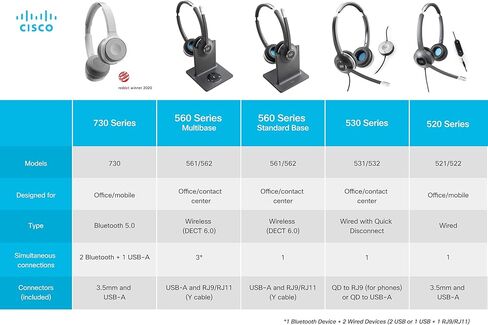 Cisco Headset 561, Wireless Single On- Ear DECT Headset with Multi-Source Base for US & Canada, Charcoal, (CP-HS-WL-561-M-US=) (Renewed) in Saudi Arabia