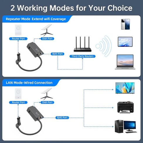محول Ethernet الأقمار الصناعية ، 1 جيجابت في الثانية سرعة الشبكة 1000 ميجابت في الثانية عالي السرعة RJ45 طبق مستطيلة ومحول الإنترنت عبر القمر الصناعي للأقمار الصناعية V2 GEN in Saudi Arabia