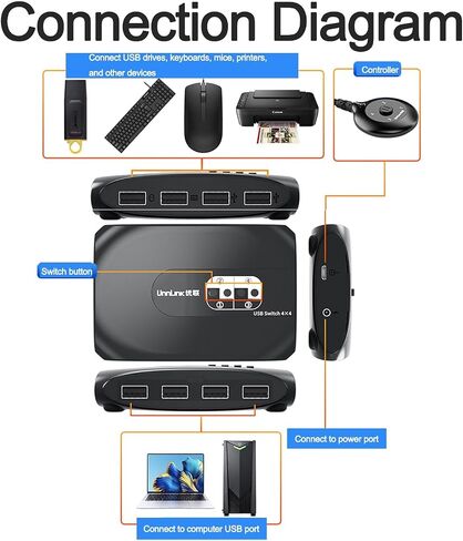 KVM Switch موزع USB 4 منفذ - مشاركة لوحة المفاتيح ، الماوس ، محرك أقراص USB وطابعة للتحكم السلس في أنظمة متعددة in Saudi Arabia
