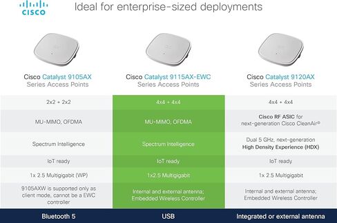 Cisco C9115AXI-B CATALYST 9115AX Series Wireless Access Point (متجدد) in Saudi Arabia
