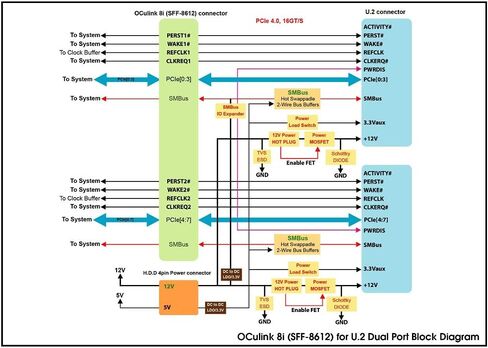 OCULINK 8I PCIE GEN 4.0 لمحول المنافذ المزدوجة U.2-نقل البيانات عالي السرعة ، تصميم المنافذ المزدوجة ، تثبيت التوصيل والتشغيل in Kuwait