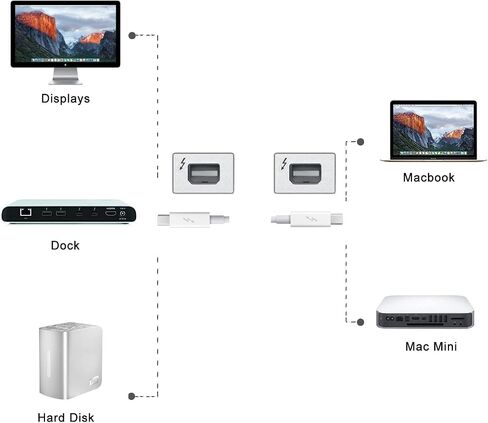chenyang Thunder-Bolt 2 Port to Thunder-Bolt 2 Male to Male Video Data Cable for Mac 2013 2014 2015 2.0M in Kuwait