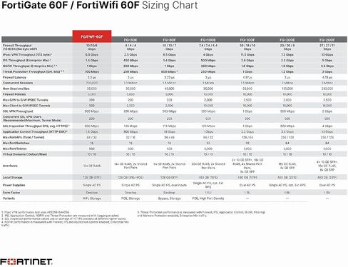 FORTINET FortiGate-60F / FG-60F (Hardware Only) (Renewed) - Network Security Appliance - RJ45 Connectivity in Saudi Arabia