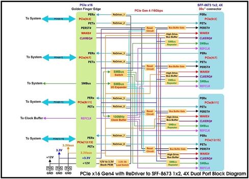 محول PCIE X16 Gen 4 عالي السرعة مع تقنية RedRiver لنقل البيانات الفعال-مثالي لـ Minisas HD (SFF-8673) X8 Dual Port Connectivity in Saudi Arabia
