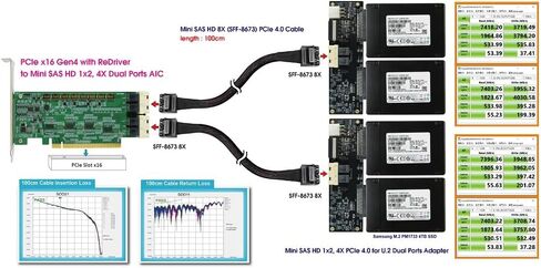 محول PCIE X16 Gen 4 عالي السرعة مع تقنية RedRiver لنقل البيانات الفعال-مثالي لـ Minisas HD (SFF-8673) X8 Dual Port Connectivity in Saudi Arabia