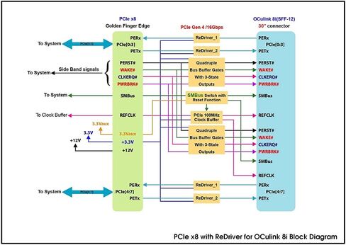 PCIe x8 with Re-Driver to OCulink 8i Add-in-Card PCIe Gen 4 | High-Speed Data Transfer Adapter for Efficient Connectivity in Saudi Arabia