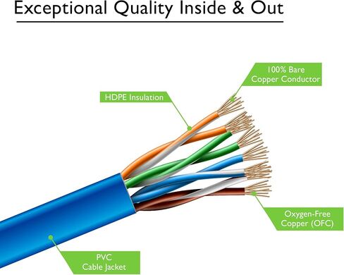 GEERIT CAT6 Ethernet Cable 50 FT (1 pack) كبل شبكة الإنترنت المسطح ، حبال التصحيح CAT6 ، كابل Cat6 ، كابل Cat 6 ، Cat 6 Ethernet Cable ، RJ45 موصلات لجهاز التوجيه ، المودم - الأزرق 50 قدمًا in Kuwait