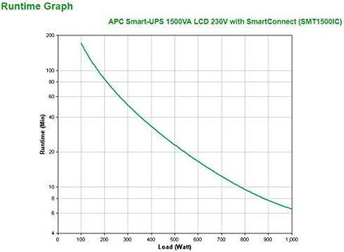 APC بواسطة Schneider Electric Smart-Ups 1500VA LCD 230V مع SmartConnect in Saudi Arabia
