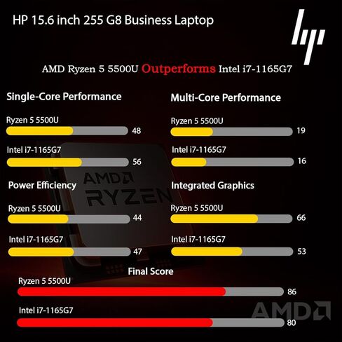 HP أحدث كمبيوتر محمول للأعمال مع Microsoft Office لمدة عام واحد ، AMD Ryzen 5 5500U Processor (Outperforms I7-1165G7) ، 15.6 "FHD LED ، RAM 16GB ، 1TB SSD ، Wi-Fi 6 ، Copilot AI ، Windows 11 Pro ، WOWPC USB in Kuwait
