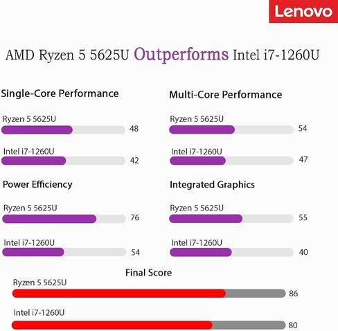 HP 255 G9 15.6 "FHD Laptop ، 6-core AMD CPU (Beats I7-1165G7 في تعدد المهام) ، ذاكرة الوصول العشوائي 32GB ، 1TB PCIE SSD ، Windows 11 Pro مع MS Office ، من أجل العمل والطالب in Saudi Arabia
