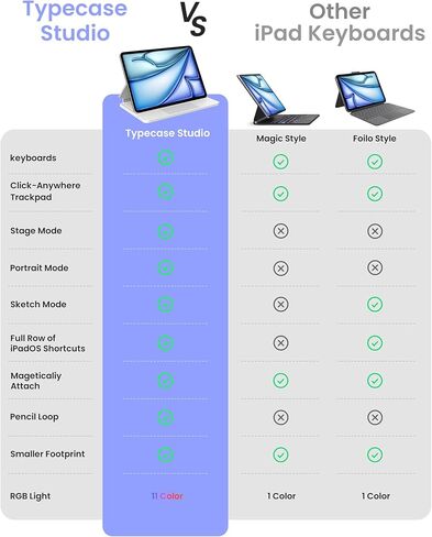 طبقة لوحة مفاتيح TypeCase Studio لـ iPad Air 11 "(M3/M2) & Pro 11" (4th/3rd/2nd/1st Gen) والهواء 10.9 "5/4th Gen- انقر في أي مكان تتبع لوحة مفاتيح iPad متعددة الزوايا للنوع والرسم والقراءة ، الأبيض ، الأبيض in Kuwait