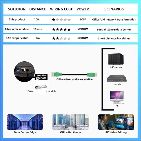 10G SFP+ to RJ45 10GBASE-T SFP+ جهاز الإرسال والاستقبال 262 قدمًا/80 م ، 10 جيجابت SFP+ COPPER ETHERNET CAT.6A/7 لـ CISCO SFP-10G-T-S ، UBIQUITI UF-RJ45-10G ، MERAKI ، TP-LINK ، NETGEAR والمزيد in Saudi Arabia