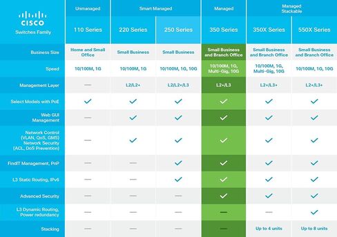 Cisco SF350-24 التبديل المدارة | 24 10/100 منافذ | 4 Gigabit Ethernet (GBE) Combo SFP | حماية محدودة مدى الحياة (SF350-24-K9-NA) in Kuwait