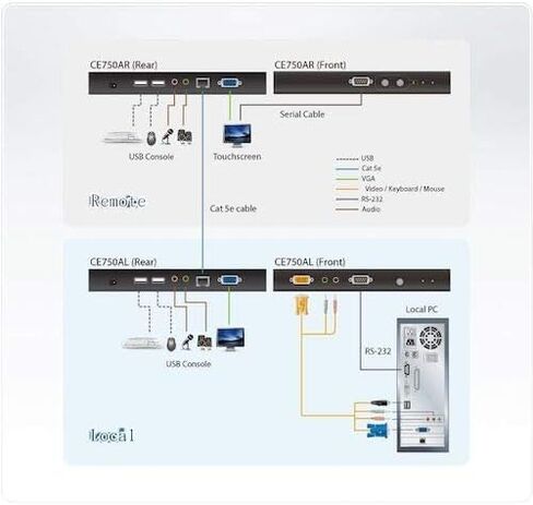 Aten CE750A USB VGA/Audio Cat 5 KVM Extender in Saudi Arabia
