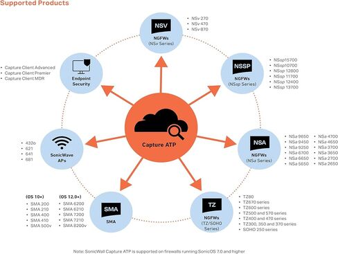 SonicWall Capture Advanced Threat Protection (ATP) for TZ580-3 Year License (03-SSC-6425) - Cloud Sandbox Security with Zero-Day Threat Detection & Real-Time Malware Analysis in Saudi Arabia