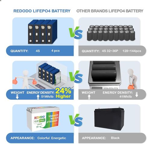 Redodo 4 Pack 12V 100ah LifePo4 بطارية ، بطاريات دورة عميقة مع 100A BMS ، المجموعة 31 بطاريات لمدة 10 سنوات مدى الحياة ، 4000-15000 دورة ، مثالية للربع ، المنزل الشمسي ، محرك التصيد ، البحرية ، القارب in Kuwait