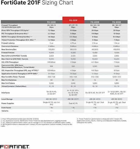 Fortinet FG-201F FortiGate 201F Network Security Firewall Appliance [No License] w/ Dual PSU (متجدد) in Saudi Arabia