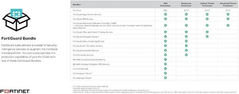 Fortinet FG-201F FortiGate 201F Network Security Firewall Appliance [No License] w/ Dual PSU (متجدد) in Saudi Arabia