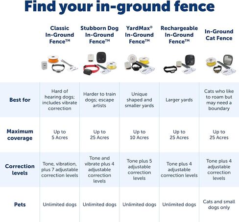 PetSafe Classic In-Ground Fence for Dogs and Cats - from The Parent Company of Invisible Fence Brand - Includes 500 ft of Wire - Expandable Coverage up to 5 Acres in Saudi Arabia