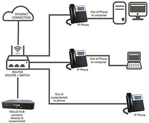 Ring-U Hello Hub Small Business PBX Phone System and Service VoIP 6-Phone Bundle (Hello Hub + 6 Homeptive Home with WiFi + Bluetooth) Ring-U Telephone Service. in Saudi Arabia