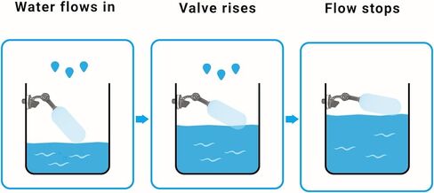 RO/DI Float Valve Kit for Reef Tank & Aquarium ATO – Auto Top Off System for Reverse Osmosis – Includes Shut-Off Valve, Float and check Valves, Tubing & Cutter in Saudi Arabia