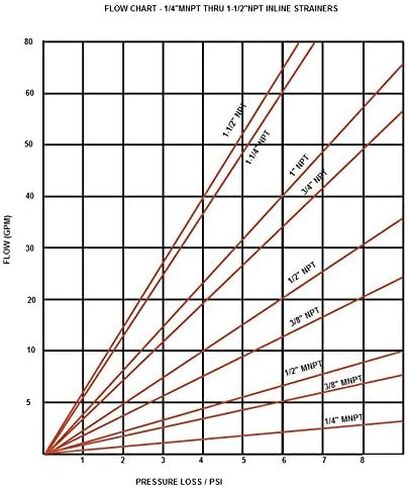 مصفاة نايلون من السلسلة العادية 1/2 FNPT مع وعاء شفاف مع تصريف in Kuwait